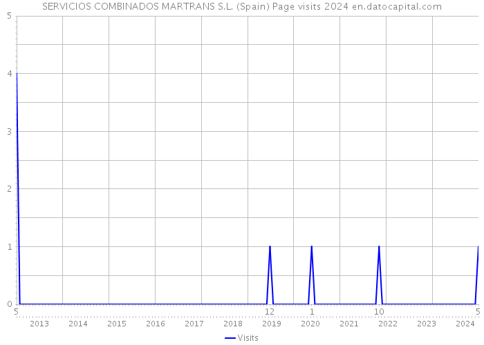 SERVICIOS COMBINADOS MARTRANS S.L. (Spain) Page visits 2024 