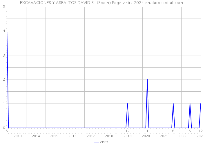 EXCAVACIONES Y ASFALTOS DAVID SL (Spain) Page visits 2024 