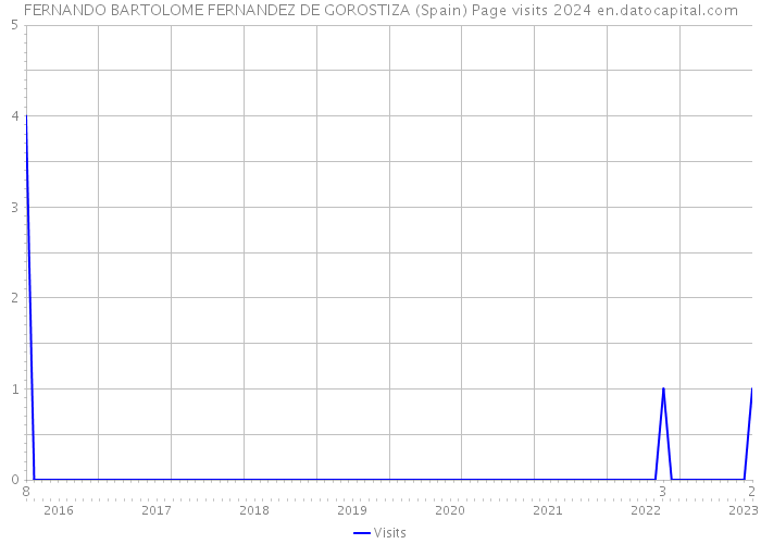 FERNANDO BARTOLOME FERNANDEZ DE GOROSTIZA (Spain) Page visits 2024 
