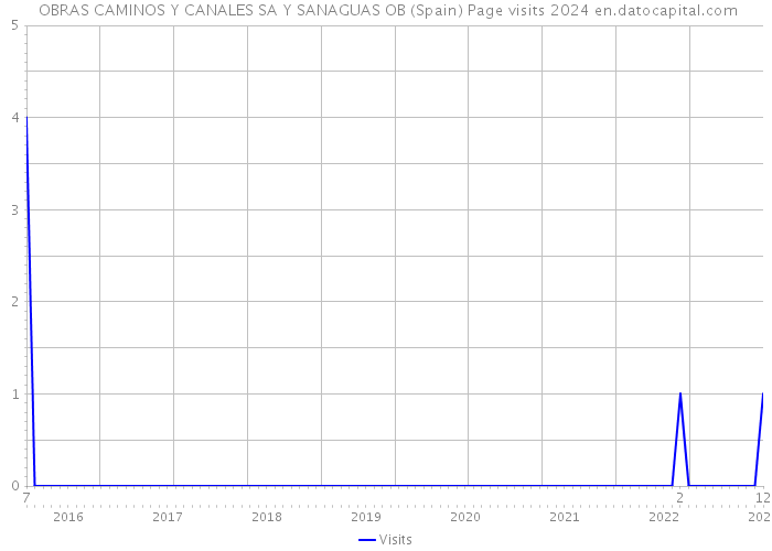  OBRAS CAMINOS Y CANALES SA Y SANAGUAS OB (Spain) Page visits 2024 