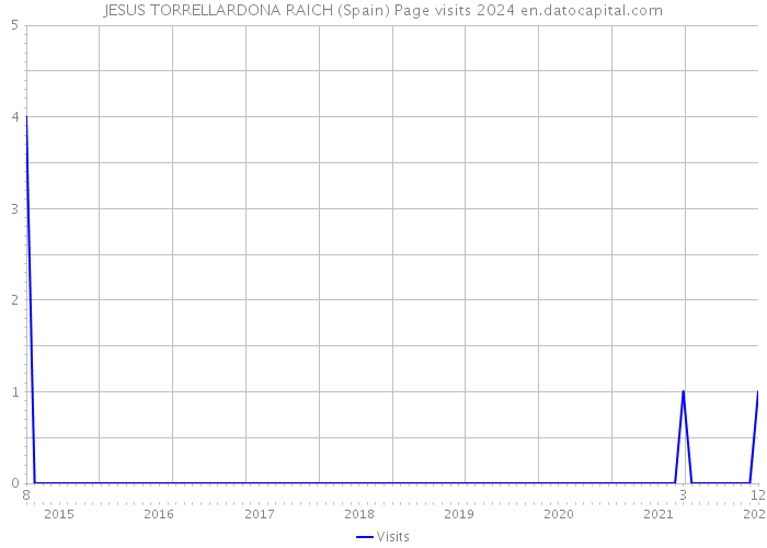 JESUS TORRELLARDONA RAICH (Spain) Page visits 2024 