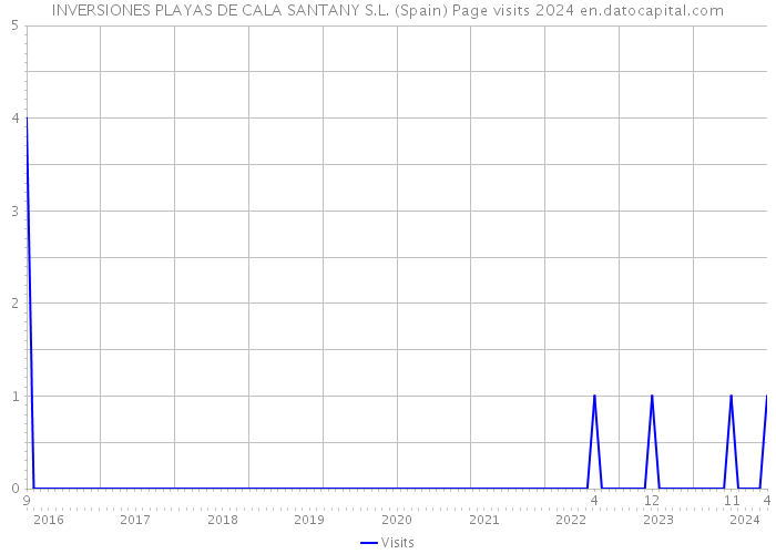 INVERSIONES PLAYAS DE CALA SANTANY S.L. (Spain) Page visits 2024 