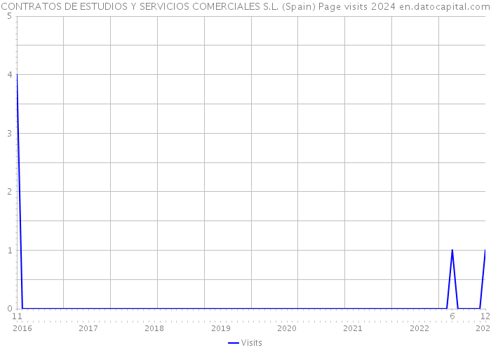 CONTRATOS DE ESTUDIOS Y SERVICIOS COMERCIALES S.L. (Spain) Page visits 2024 