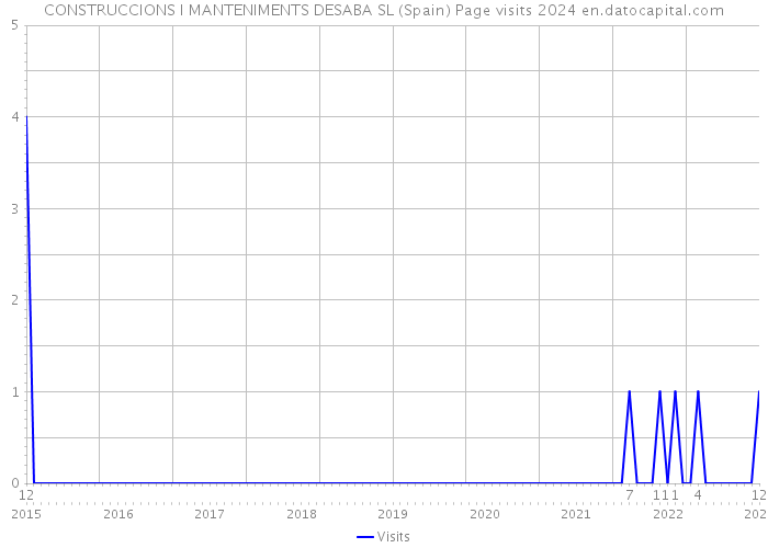 CONSTRUCCIONS I MANTENIMENTS DESABA SL (Spain) Page visits 2024 