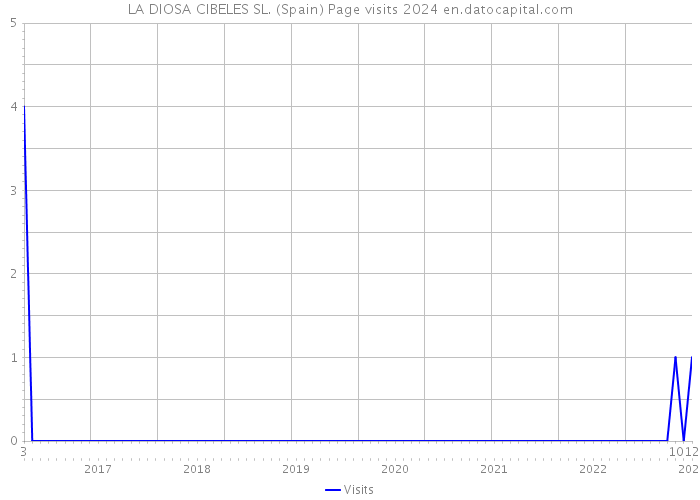 LA DIOSA CIBELES SL. (Spain) Page visits 2024 