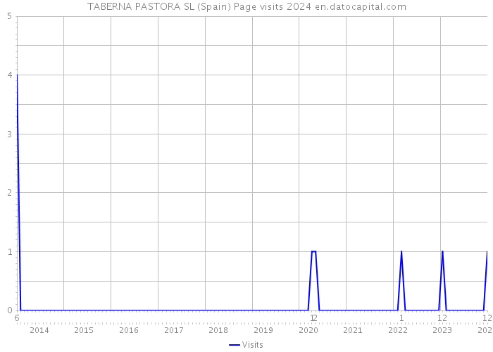 TABERNA PASTORA SL (Spain) Page visits 2024 