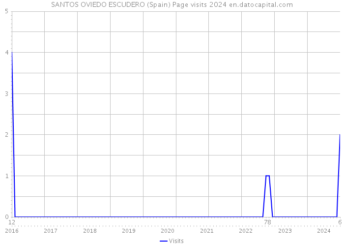 SANTOS OVIEDO ESCUDERO (Spain) Page visits 2024 