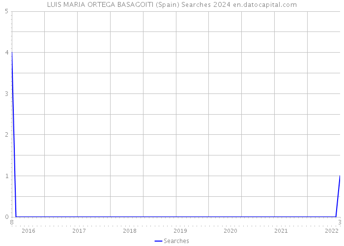 LUIS MARIA ORTEGA BASAGOITI (Spain) Searches 2024 