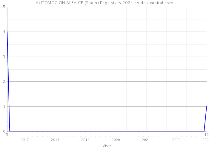 AUTOMOCION ALFA CB (Spain) Page visits 2024 