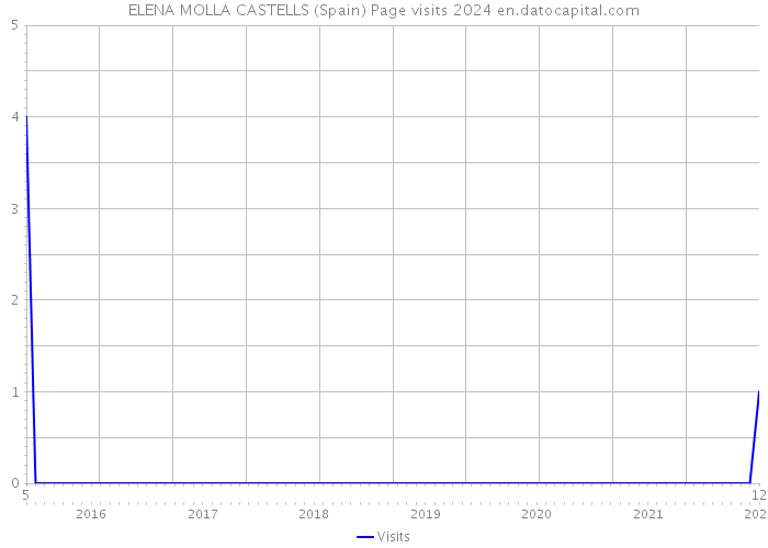 ELENA MOLLA CASTELLS (Spain) Page visits 2024 