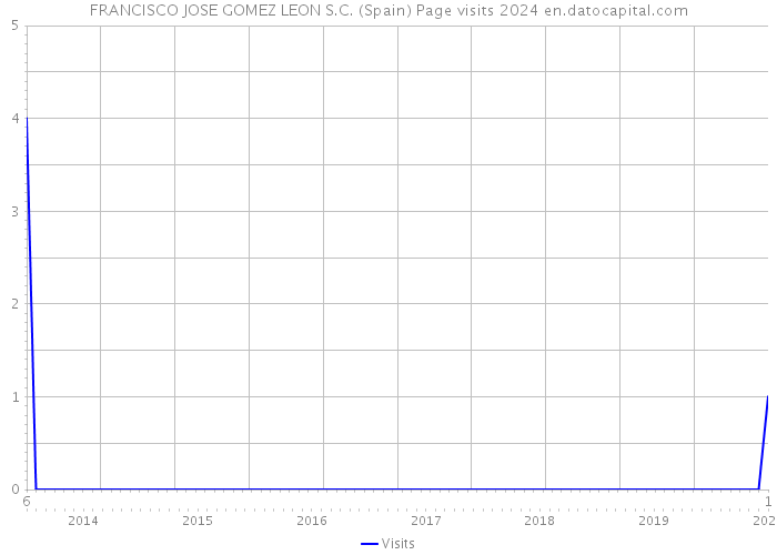 FRANCISCO JOSE GOMEZ LEON S.C. (Spain) Page visits 2024 