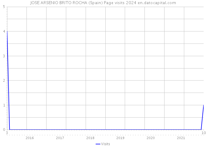 JOSE ARSENIO BRITO ROCHA (Spain) Page visits 2024 