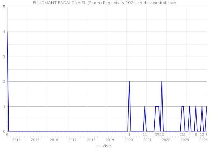 FLUIDMANT BADALONA SL (Spain) Page visits 2024 