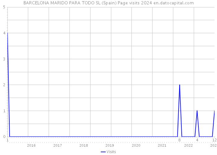 BARCELONA MARIDO PARA TODO SL (Spain) Page visits 2024 