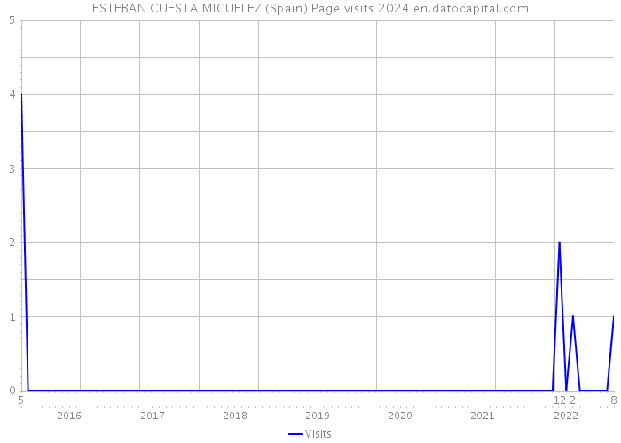 ESTEBAN CUESTA MIGUELEZ (Spain) Page visits 2024 