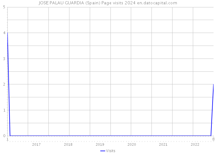 JOSE PALAU GUARDIA (Spain) Page visits 2024 