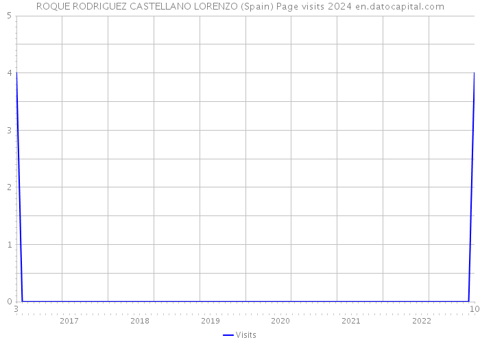 ROQUE RODRIGUEZ CASTELLANO LORENZO (Spain) Page visits 2024 