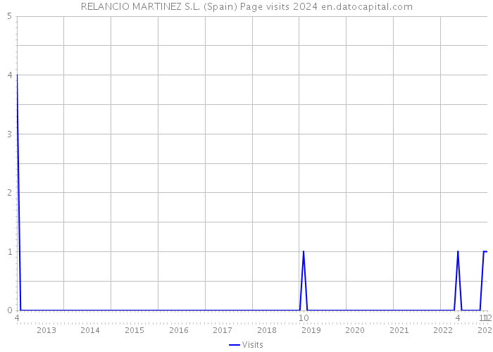 RELANCIO MARTINEZ S.L. (Spain) Page visits 2024 