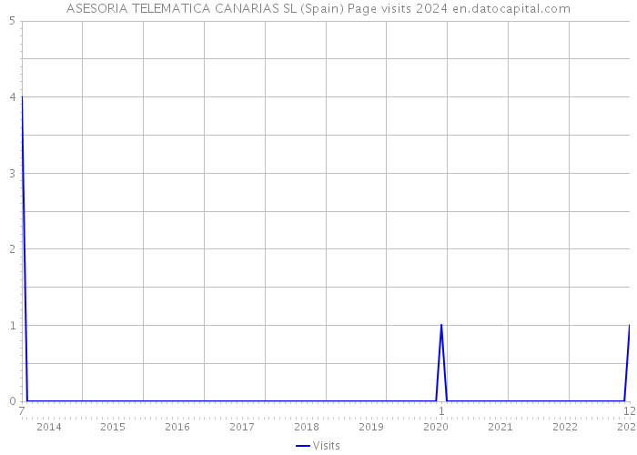 ASESORIA TELEMATICA CANARIAS SL (Spain) Page visits 2024 