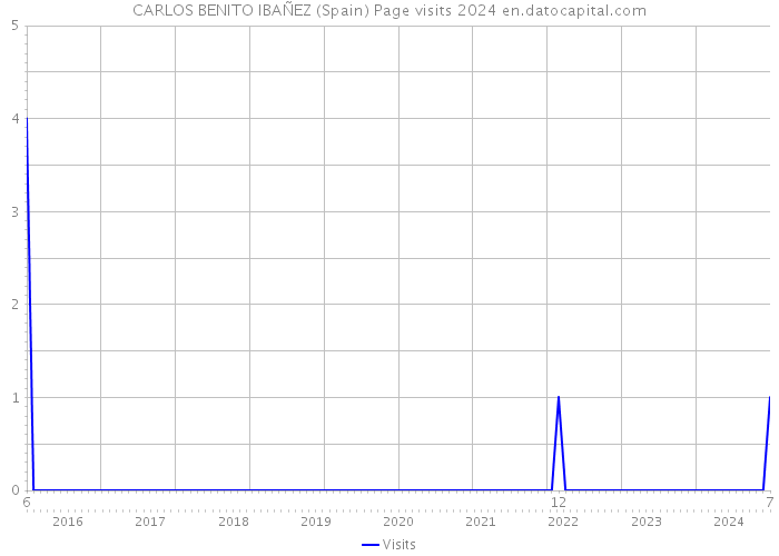 CARLOS BENITO IBAÑEZ (Spain) Page visits 2024 