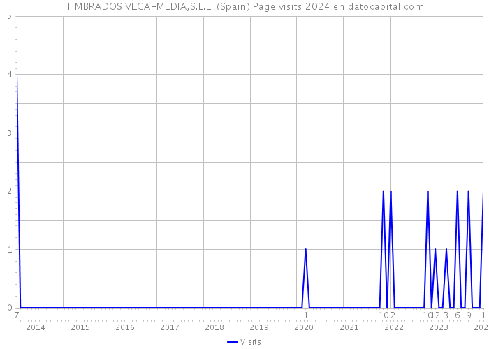 TIMBRADOS VEGA-MEDIA,S.L.L. (Spain) Page visits 2024 
