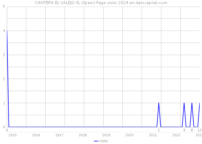 CANTERA EL VALEJO SL (Spain) Page visits 2024 
