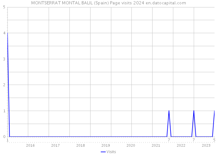 MONTSERRAT MONTAL BALIL (Spain) Page visits 2024 