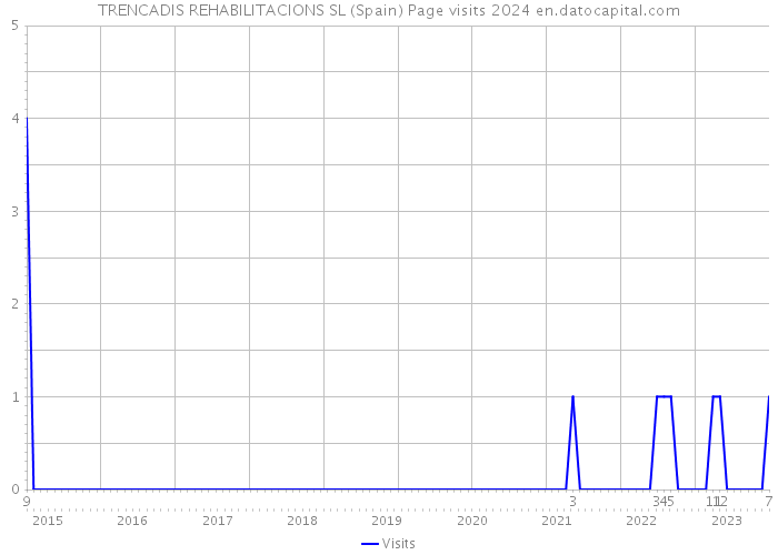 TRENCADIS REHABILITACIONS SL (Spain) Page visits 2024 