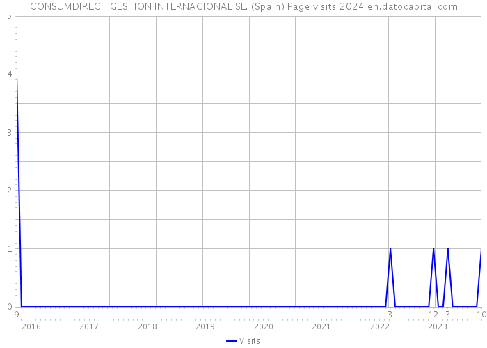 CONSUMDIRECT GESTION INTERNACIONAL SL. (Spain) Page visits 2024 