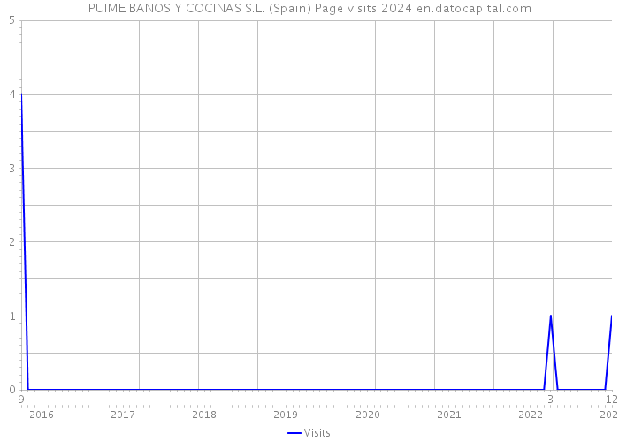 PUIME BANOS Y COCINAS S.L. (Spain) Page visits 2024 