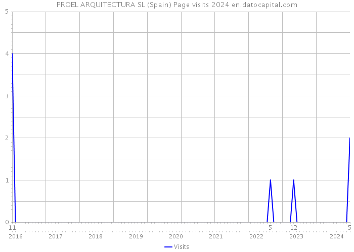 PROEL ARQUITECTURA SL (Spain) Page visits 2024 