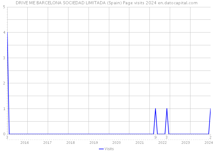 DRIVE ME BARCELONA SOCIEDAD LIMITADA (Spain) Page visits 2024 