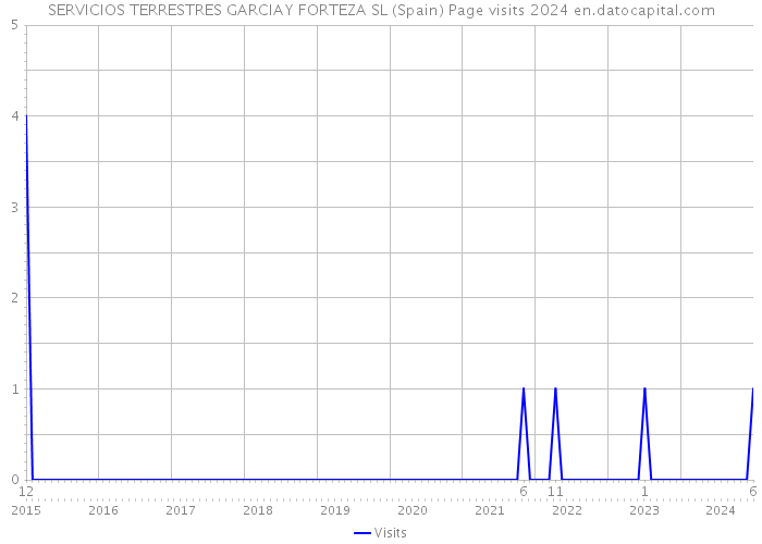 SERVICIOS TERRESTRES GARCIAY FORTEZA SL (Spain) Page visits 2024 