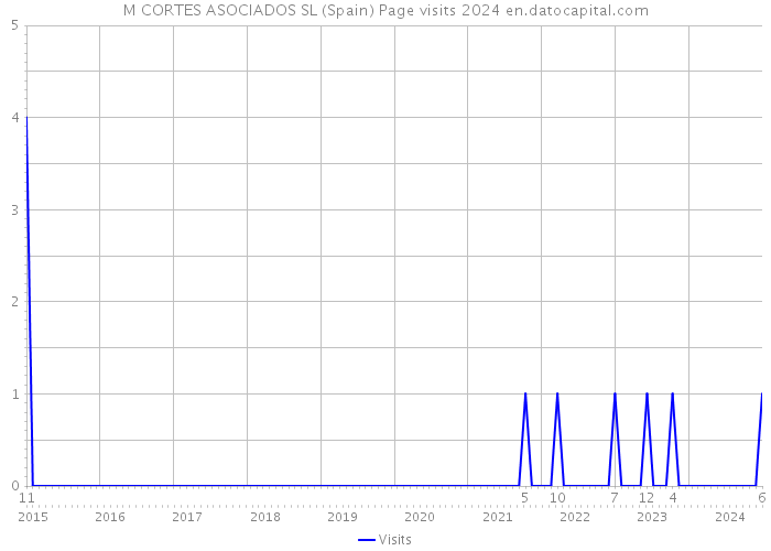 M CORTES ASOCIADOS SL (Spain) Page visits 2024 