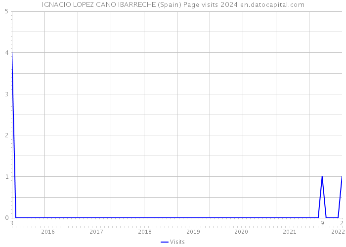 IGNACIO LOPEZ CANO IBARRECHE (Spain) Page visits 2024 