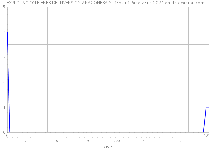 EXPLOTACION BIENES DE INVERSION ARAGONESA SL (Spain) Page visits 2024 