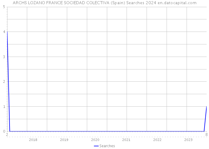 ARCHS LOZANO FRANCE SOCIEDAD COLECTIVA (Spain) Searches 2024 