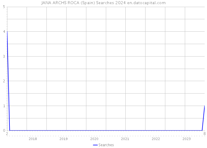 JANA ARCHS ROCA (Spain) Searches 2024 