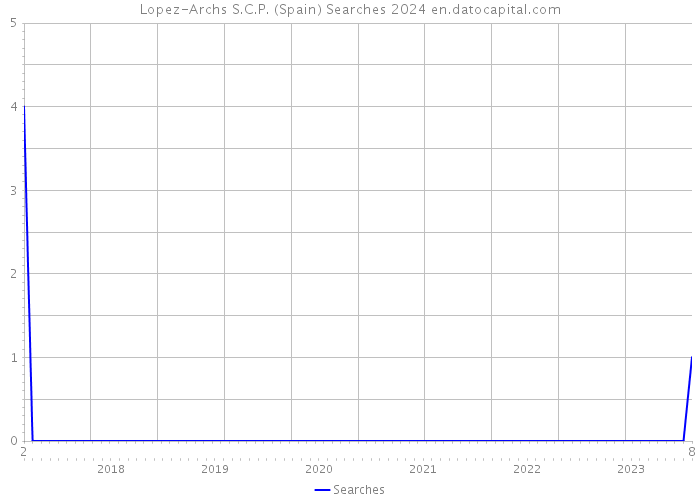 Lopez-Archs S.C.P. (Spain) Searches 2024 