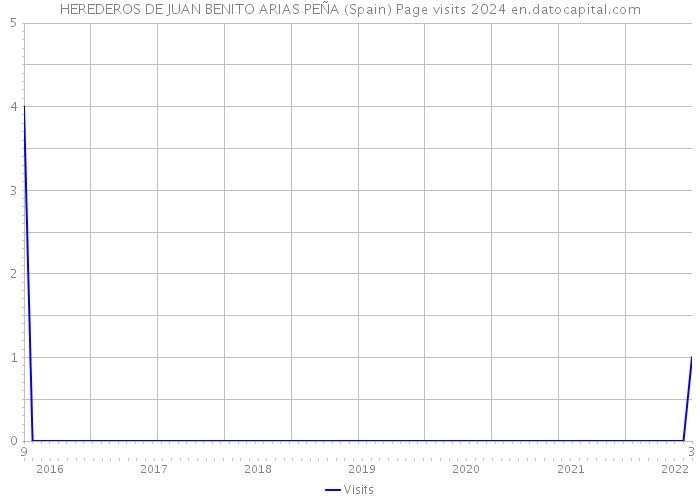 HEREDEROS DE JUAN BENITO ARIAS PEÑA (Spain) Page visits 2024 