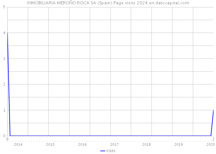 INMOBILIARIA MEROÑO ROCA SA (Spain) Page visits 2024 