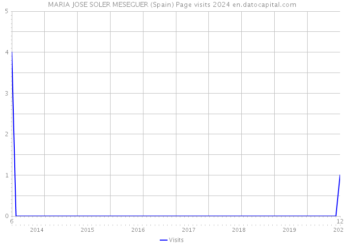 MARIA JOSE SOLER MESEGUER (Spain) Page visits 2024 