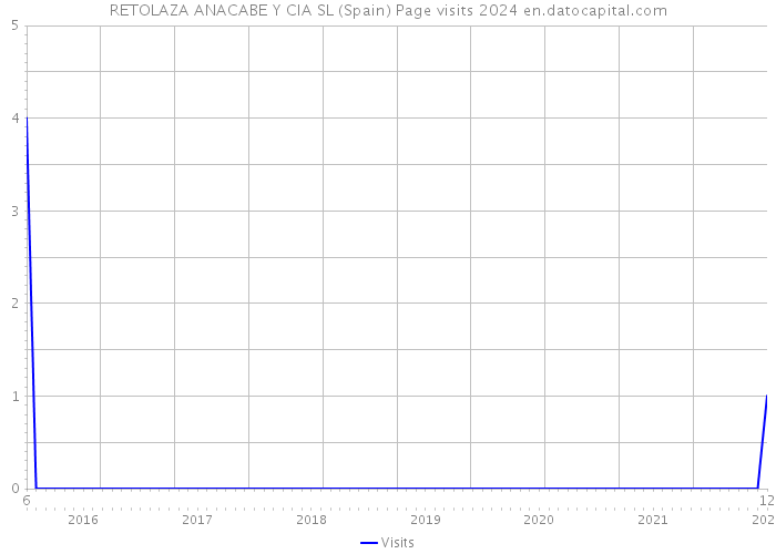 RETOLAZA ANACABE Y CIA SL (Spain) Page visits 2024 