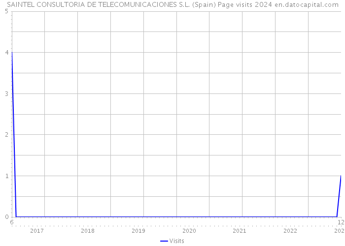 SAINTEL CONSULTORIA DE TELECOMUNICACIONES S.L. (Spain) Page visits 2024 