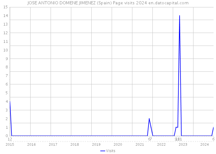 JOSE ANTONIO DOMENE JIMENEZ (Spain) Page visits 2024 