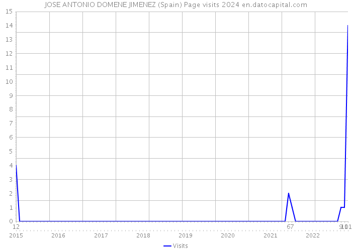 JOSE ANTONIO DOMENE JIMENEZ (Spain) Page visits 2024 