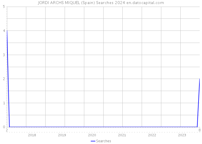 JORDI ARCHS MIQUEL (Spain) Searches 2024 