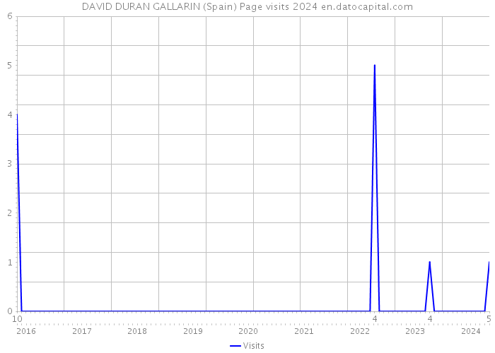 DAVID DURAN GALLARIN (Spain) Page visits 2024 