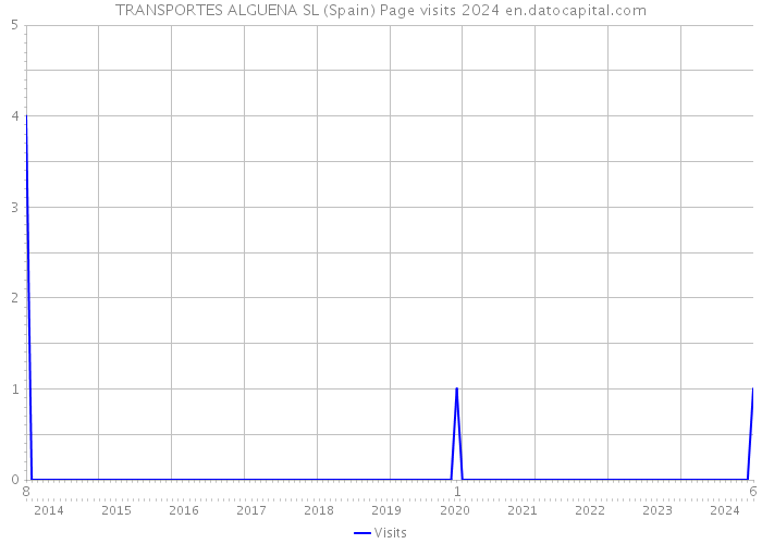 TRANSPORTES ALGUENA SL (Spain) Page visits 2024 