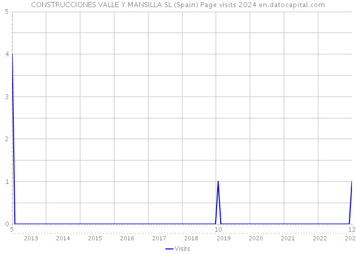 CONSTRUCCIONES VALLE Y MANSILLA SL (Spain) Page visits 2024 